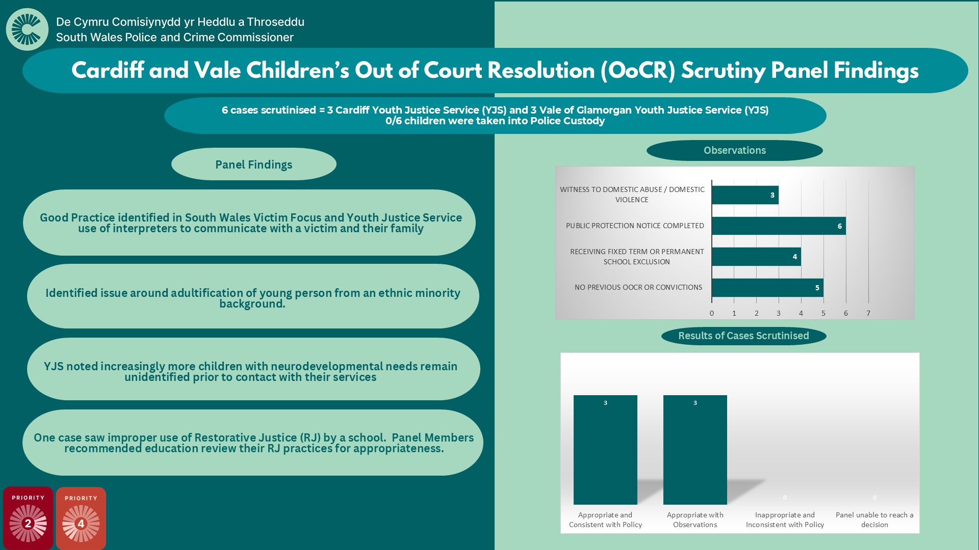 Cardiff and Vale Children’s Out of Court Resolution (OoCR) Scrutiny Panel Findings 6 cases scrutinised = 3 Cardiff Youth Justice Service (YJS) and 3 Vale of Glamorgan Youth Justice Service (YJS) 0/6 children were taken into Police Custody Panel Findings Good Practice identified in South Wales Victim Focus and Youth Justice Service use of interpreters to communicate with a victim and their family Identified issue around adultification of young person from an ethnic minority background. YJS noted increasingly more children with neurodevelopmental needs remain unidentified prior to contact with their services One case saw improper use of Restorative Justice (RJ) by a school. Panel Members recommended education review their RJ practices for appropriateness. Observations WITNESS TO DOMESTIC ABUSE/DOMESTIC VIOLENCE= 3 PUBLIC PROTECTION NOTICE COMPLETED=6 RECEIVING FIXED TERM OR PERMANENT SCHOOL EXCLUSION=4 NO PREVIOUS OOCR OR CONVICTIONS=5 Results of Cases Scrutinised Appropriate and Consistent with Policy=3 Appropriate with Observations=3 Inappropriate and Inconsistent with Policy=0 Panel unable to reach a decision=0
