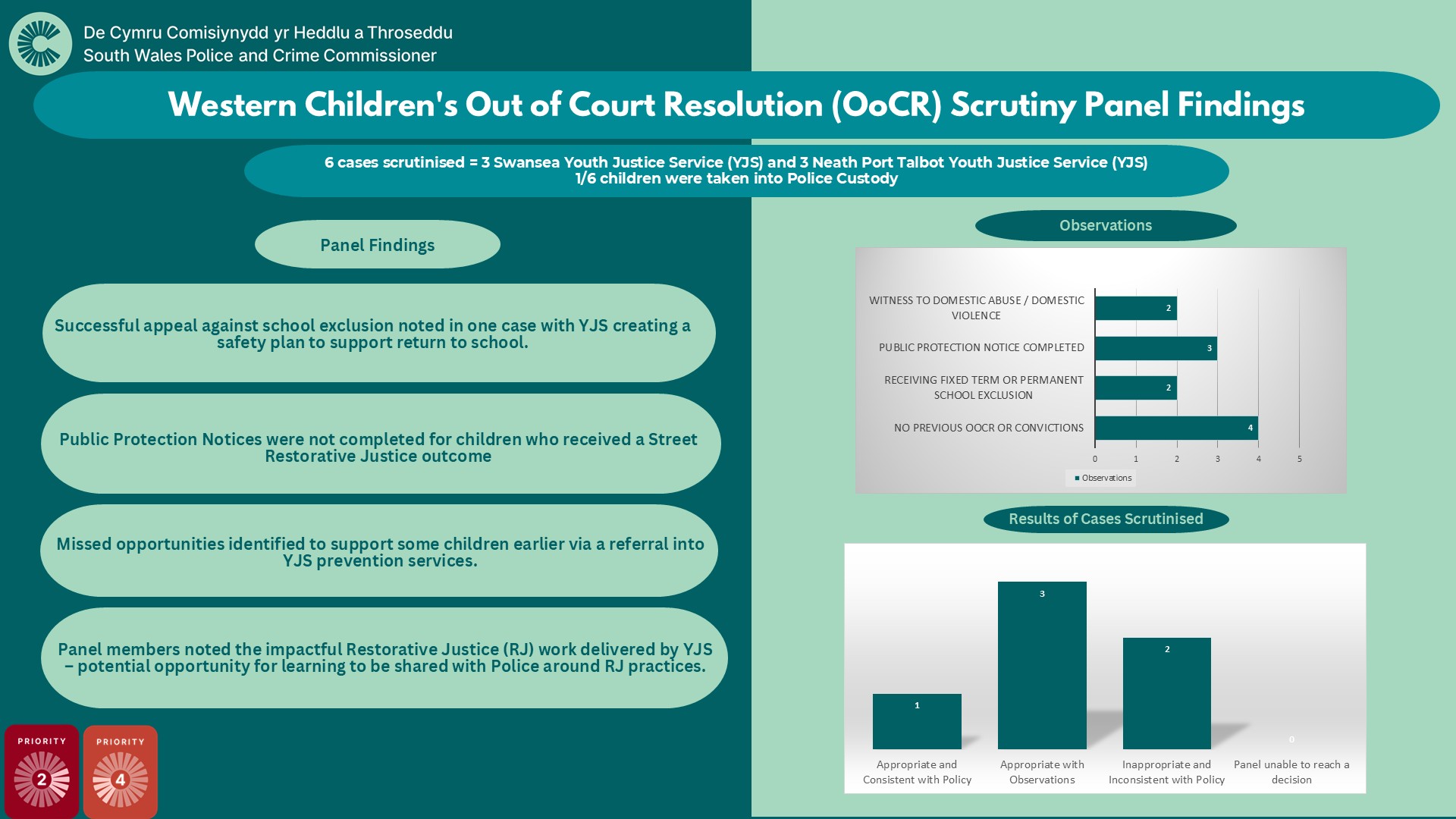 Western Children’s Out of Court Resolution (OoCR) Scrutiny Panel Findings 6 cases scrutinised = 3 Swansea Youth Justice Service (YJS) and 3 Neath Port Talbot Youth Justice Service (YJS) 1/6 children were taken into Police Custody Panel Findings Public Protection Notices were not completed for children who received a Street Restorative Justice outcome Successful appeal against school exclusion noted in one case with YJS creating a safety plan to support return to school. Public Protection Notices were not completed for children who received a Street Restorative Justice outcome Missed opportunities identified to support some children earlier via a referral into YJS prevention services. Panel members noted the impactful Restorative Justice (RJ) work delivered by YJS – potential opportunity for learning to be shared with Police around RJ practices Observations WITNESS TO DOMESTIC ABUSE/DOMESTIC VIOLENCE= 2 PUBLIC PROTECTION NOTICE COMPLETED=3 RECEIVING FIXED TERM OR PERMANENT SCHOOL EXCLUSION=2 NO PREVIOUS OOCR OR CONVICTIONS=4 Results of Cases Scrutinised Appropriate and Consistent with Policy=1 Appropriate with Observations=3 Inappropriate and Inconsistent with Policy=2 Panel unable to reach a decision=0