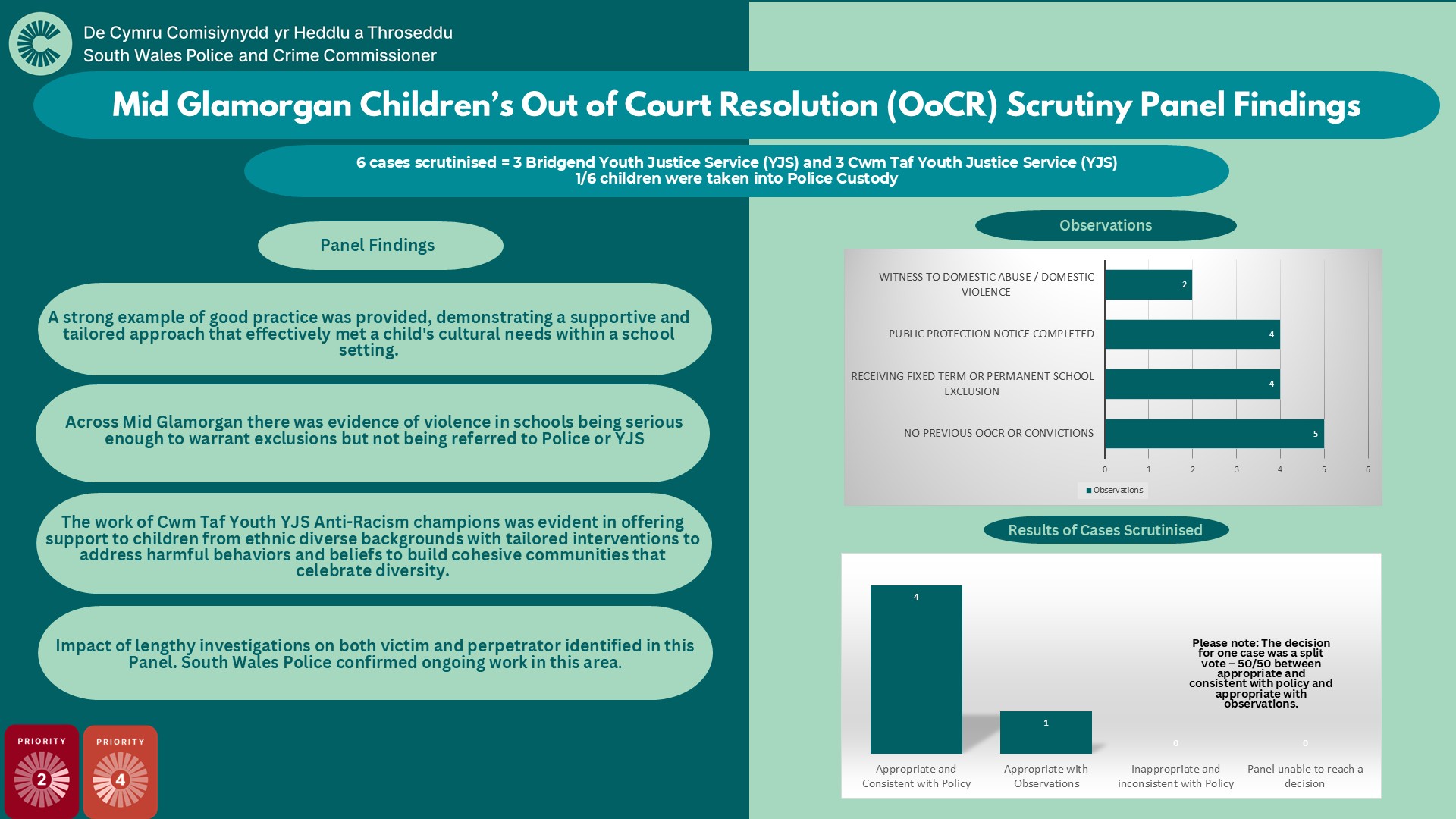 Mid Glamorgan Children’s Out of Court Resolution (OoCR) Scrutiny Panel Findings 6 cases scrutinised = 3 Bridgend Youth Justice Service (YJS) and 3 Cwm Taf Youth Justice Service (YJS) 1/6 children were taken into Police Custody Panel Findings: A strong example of good practice was provided, demonstrating a supportive and tailored approach that effectively met a child's cultural needs within a school setting. Across Mid Glamorgan there was evidence of violence in schools being serious enough to warrant exclusions but not being referred to Police or YJS. The work of Cwm Taf Youth YJS Anti-Racism champions was evident in offering support to children from ethnic diverse backgrounds with tailored interventions to address harmful behaviors and beliefs to build cohesive communities that celebrate diversity. Impact of lengthy investigations on both victim and perpetrator identified in this Panel. South Wales Police confirmed ongoing work in this area. Observations WITNESS TO DOMESTIC ABUSE/DOMESTIC VIOLENCE= 2 PUBLIC PROTECTION NOTICE COMPLETED=4 RECEIVING FIXED TERM OR PERMANENT SCHOOL EXCLUSION=4 NO PREVIOUS OOCR OR CONVICTIONS=5 Results of Cases Scrutinised Appropriate and Consistent with Policy=4 Appropriate with Observations=1 Inappropriate and Inconsistent with Policy=0 Panel unable to reach a decision=0 Noder: Rhannwyd y bleidlais wrth wneud penderfyniad mewn un achos – 50/50 rhwng ‘priodol a chyson â pholisïau’ a ‘phriodol gydag arsylwadau’.
