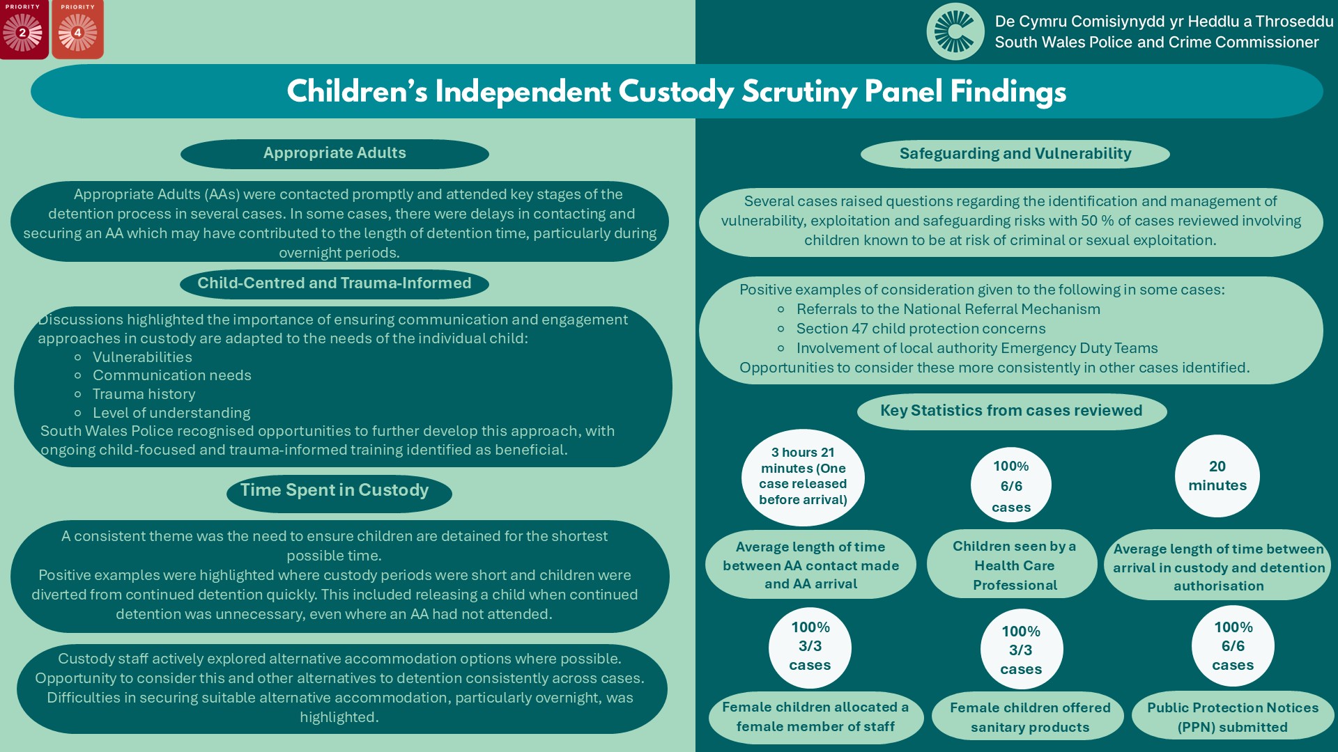 Children’s Independent Custody Scrutiny Panel Findings Appropriate Adults: Appropriate Adults (AAs) were contacted promptly and attended key stages of the detention process in several cases. In some cases, there were delays in contacting and securing an AA which may have contributed to the length of detention time, particularly during overnight periods. Child-Centred and Trauma-Informed: Discussions highlighted the importance of ensuring communication and engagement approaches in custody are adapted to the needs of the individual child: Vulnerabilities Communication needs Trauma history Level of understanding South Wales Police recognised opportunities to further develop this approach, with ongoing child-focused and trauma-informed training identified as beneficial. Time Spent in Custody: A consistent theme was the need to ensure children are detained for the shortest possible time. Positive examples were highlighted where custody periods were short and children were diverted from continued detention quickly. This included releasing a child when continued detention was unnecessary, even where an AA had not attended. Custody staff actively explored alternative accommodation options where possible. Opportunity to consider this and other alternatives to detention consistently across cases. Difficulties in securing suitable alternative accommodation, particularly overnight, was highlighted. Safeguarding and Vulnerability: Several cases raised questions regarding the identification and management of vulnerability, exploitation and safeguarding risks with 50 % of cases reviewed involving children known to be at risk of criminal or sexual exploitation. Positive examples of consideration given to the following in some cases: Referrals to the National Referral Mechanism Section 47 child protection concerns Involvement of local authority Emergency Duty Teams Opportunities to consider these more consistently in other cases identified.. Key Statistics from cases reviewed: Average length of time between AA contact made and AA arrival= 3 hours 21 minutes (One case released before arrival). Children seen by a Health Care Professional=100% 6/6 cases. Average length of time between arrival in custody and detention authorisation=20 minutes. Female children allocated a female member of staff=100% 3/3 cases. Female children offered sanitary products=100%, 3/3 cases. Public Protection Notices (PPN) submitted=100% 6/6 cases.