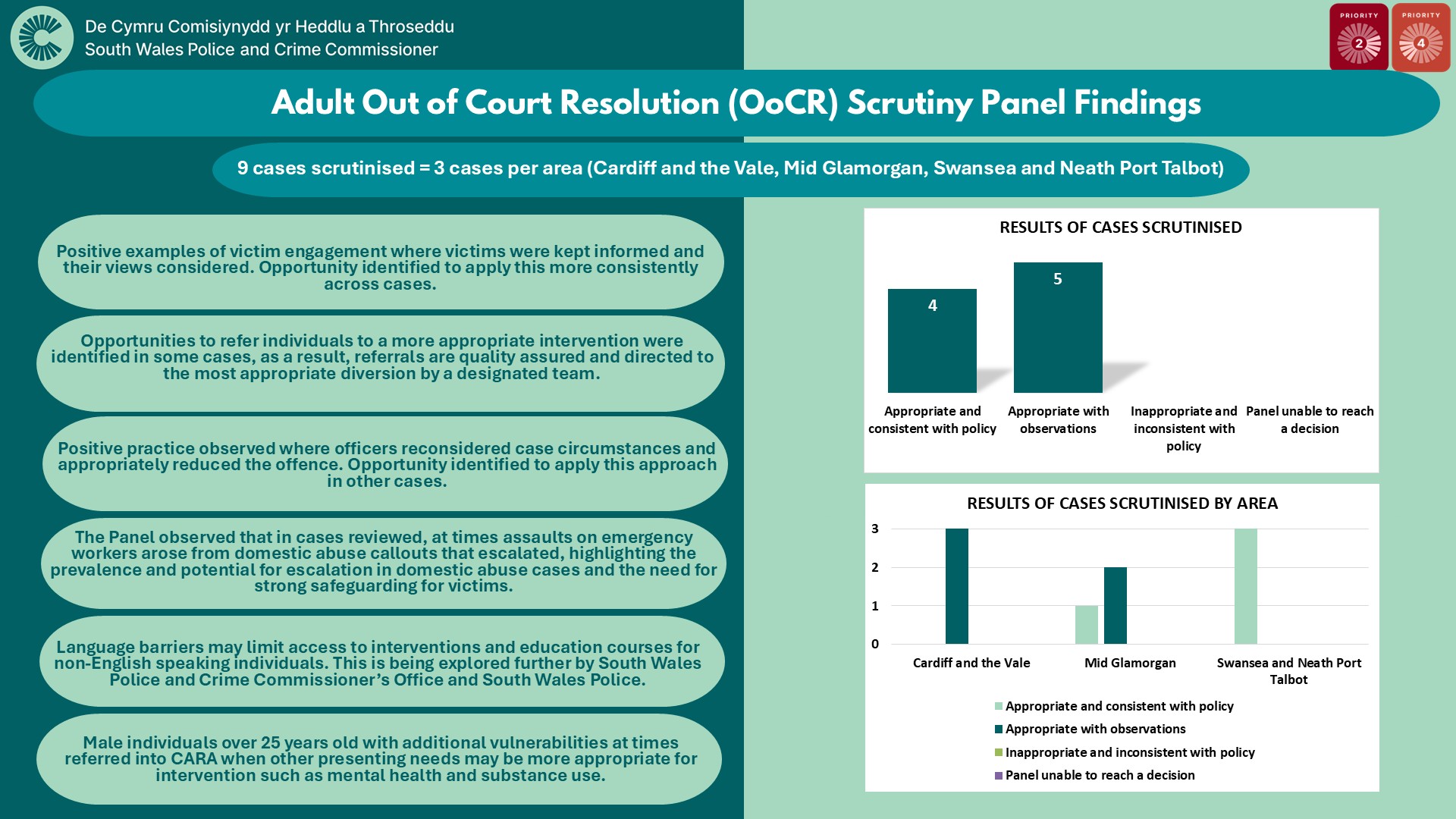 Adult Out of Court Resolution (OoCR) Scrutiny Panel Findings 9 cases scrutinised = 3 cases per area (Cardiff and the Vale, Mid Glamorgan, Swansea and Neath Port Talbot) Positive examples of victim engagement where victims were kept informed and their views considered. Opportunity identified to apply this more consistently across cases. Opportunities to refer individuals to a more appropriate intervention were identified in some cases, as a result, referrals are quality assured and directed to the most appropriate diversion by a designated team. Positive practice observed where officers reconsidered case circumstances and appropriately reduced the offence. Opportunity identified to apply this approach in other cases. The Panel observed that in cases reviewed, at times assaults on emergency workers arose from domestic abuse callouts that escalated, highlighting the prevalence and potential for escalation in domestic abuse cases and the need for strong safeguarding for victims. Language barriers may limit access to interventions and education courses for non-English speaking individuals. This is being explored further by South Wales Police and Crime Commissioner’s Office and South Wales Police. Male individuals over 25 years old with additional vulnerabilities at times referred into CARA when other presenting needs may be more appropriate for intervention such as mental health and substance use. Bar chart showing: Results of Cases Scrutinised Appropriate and Consistent with Policy=4 Appropriate with Observations=5 Inappropriate and Inconsistent with Policy=0 Panel unable to reach a decision=0 Bar chart showing: RESULTS OF CASES SCRUTINISED BY AREA Cardiff and the Vale: 3 cases Appropriate with observations Mid Glamorgan: 1 case Appropriate and consistent with policy and 2 cases Appropriate with observations Swansea and Neath Port Talbot: 3 cases appropriate and consistent with policy