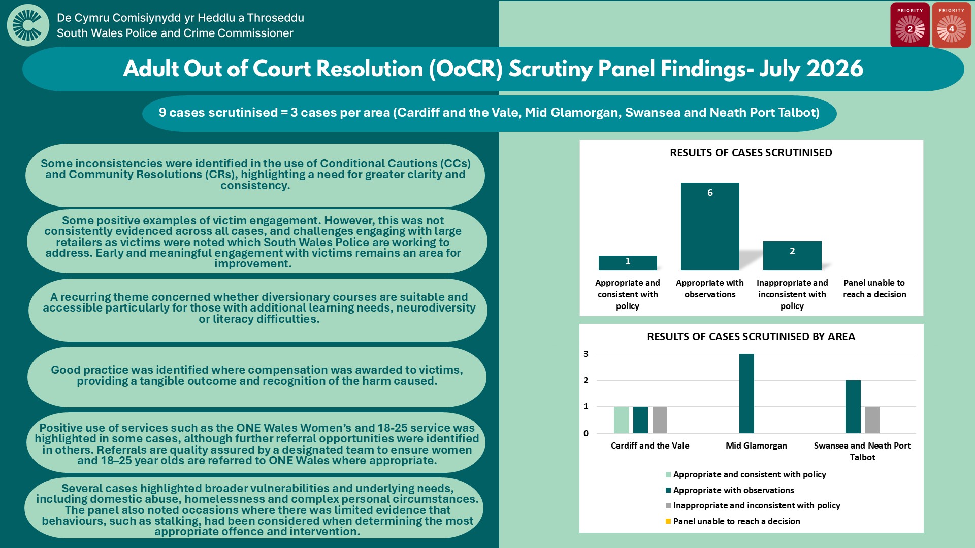 Adult Out of Court Resolution (OoCR) Scrutiny Panel Findings- July 2026 9 cases scrutinised = 3 cases per area (Cardiff and the Vale, Mid Glamorgan, Swansea and Neath Port Talbot) Some inconsistencies were identified in the use of Conditional Cautions (CCs) and Community Resolutions (CRs), highlighting a need for greater clarity and consistency. Some positive examples of victim engagement. However, this was not consistently evidenced across all cases, and challenges engaging with large retailers as victims were noted which South Wales Police are working to address. Early and meaningful engagement with victims remains an area for improvement. A recurring theme concerned whether diversionary courses are suitable and accessible particularly for those with additional learning needs, neurodiversity or literacy difficulties. Good practice was identified where compensation was awarded to victims, providing a tangible outcome and recognition of the harm caused. Positive use of services such as the ONE Wales Women’s and 18-25 service was highlighted in some cases, although further referral opportunities were identified in others. Referrals are quality assured by a designated team to ensure women and 18–25 year olds are referred to ONE Wales where appropriate. Several cases highlighted broader vulnerabilities and underlying needs, including domestic abuse, homelessness and complex personal circumstances. The panel also noted occasions where there was limited evidence that behaviours, such as stalking, had been considered when determining the most appropriate offence and intervention. RESULTS OF CASES SCRUTINISED Appropriate and consistent with policy=1 Appropriate with observations=6 Inappropriate and inconsistent with policy=2 Panel unable to reach a decision=0 RESULTS OF CASES SCRUTINISED BY AREA Cardiff and the Vale: Appropriate and consistent with policy=1 Appropriate with observations=1 Inappropriate and inconsistent with policy=1 Panel unable to reach a decision=0 Mid Glamorgan: Appropriate and consistent with policy=0 Appropriate with observations=3 Inappropriate and inconsistent with policy=0 Panel unable to reach a decision=0 Swansea and Neath Port Talbot: Appropriate and consistent with policy=0 Appropriate with observations=2 Inappropriate and inconsistent with policy=1 Panel unable to reach a decision=0